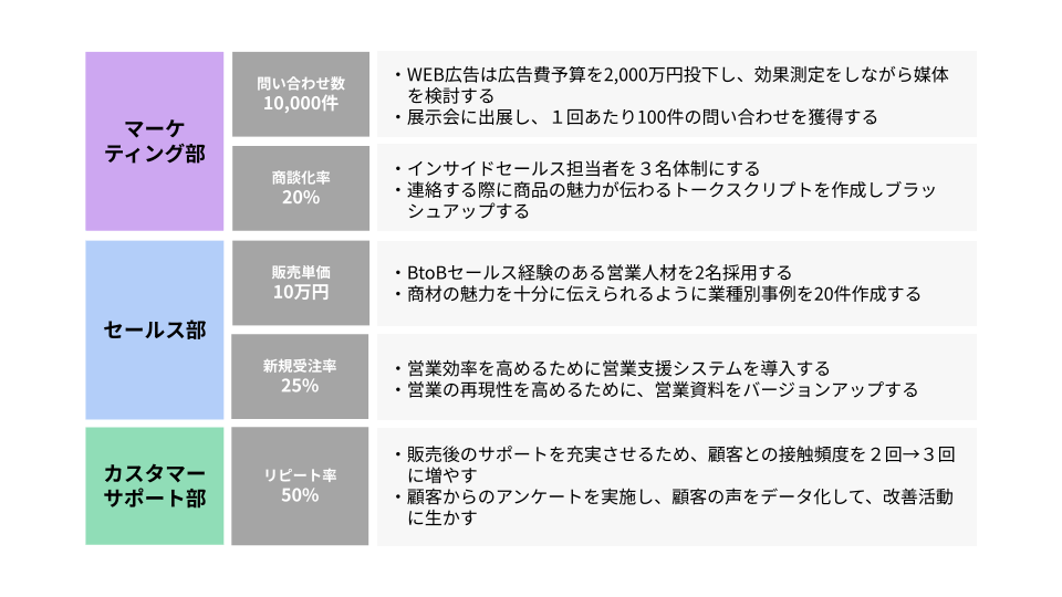 KPIモニタリング例 1