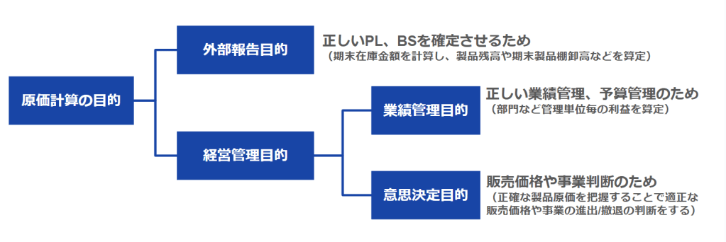 原価計算の目的 2